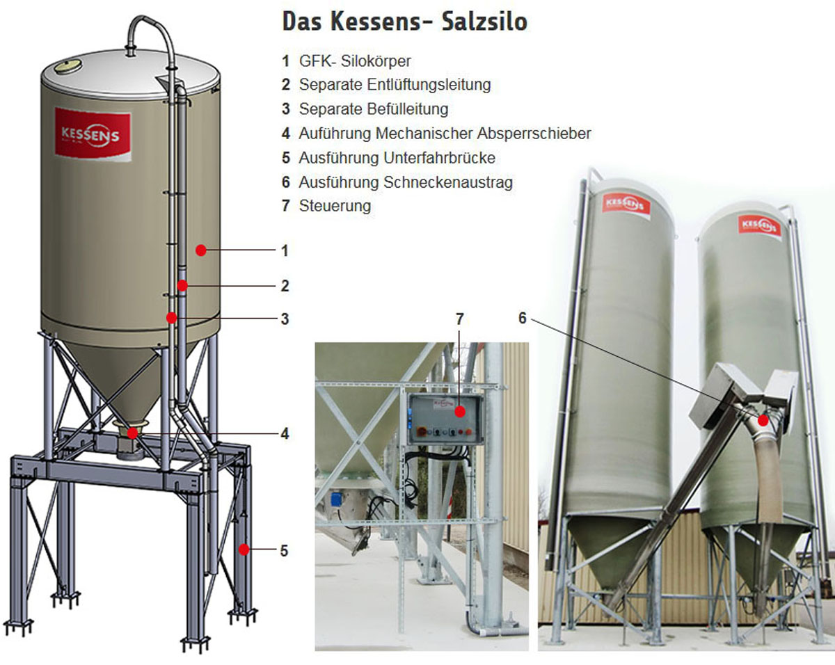 Salzsilo - technische Zeichnung mit Beschriftung und Anmerkungen zu sieben Einzelteilen: GFK-Silokörper, Separate Entlüftungsleitung, Separate Befüllleitung, Ausführung mechanischer Absperrschieber, Ausführung Unterfahrbrücke, Ausführung Schneckenaustrag & Steuerung